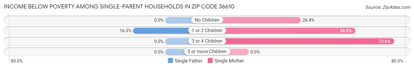 Income Below Poverty Among Single-Parent Households in Zip Code 36610