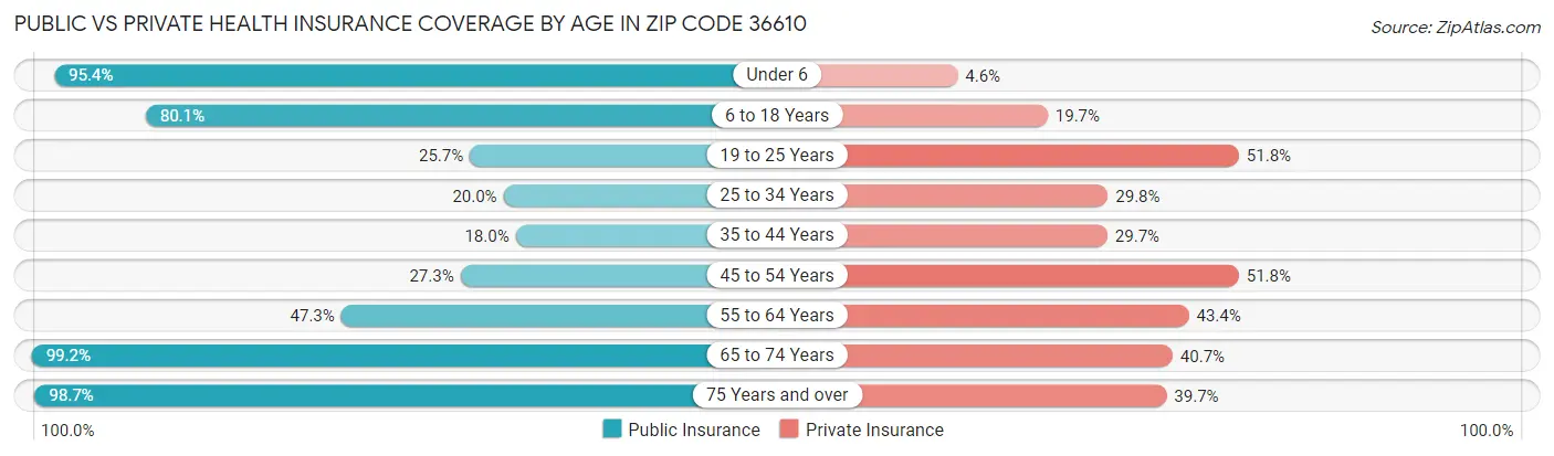 Public vs Private Health Insurance Coverage by Age in Zip Code 36610