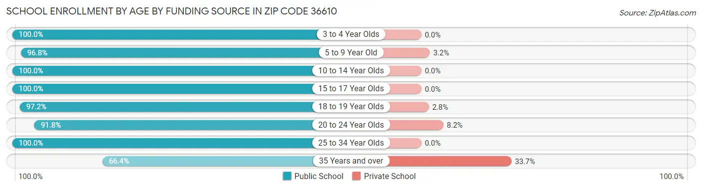School Enrollment by Age by Funding Source in Zip Code 36610