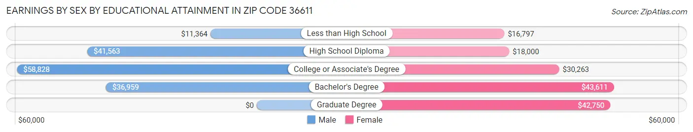 Earnings by Sex by Educational Attainment in Zip Code 36611