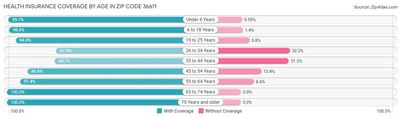 Health Insurance Coverage by Age in Zip Code 36611