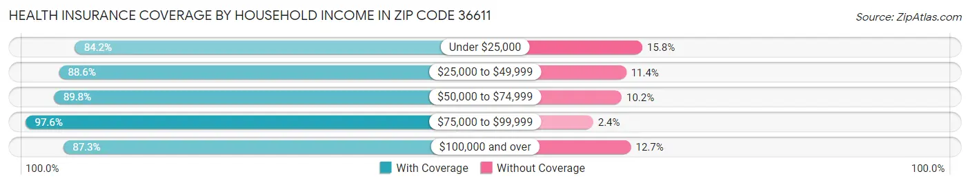 Health Insurance Coverage by Household Income in Zip Code 36611
