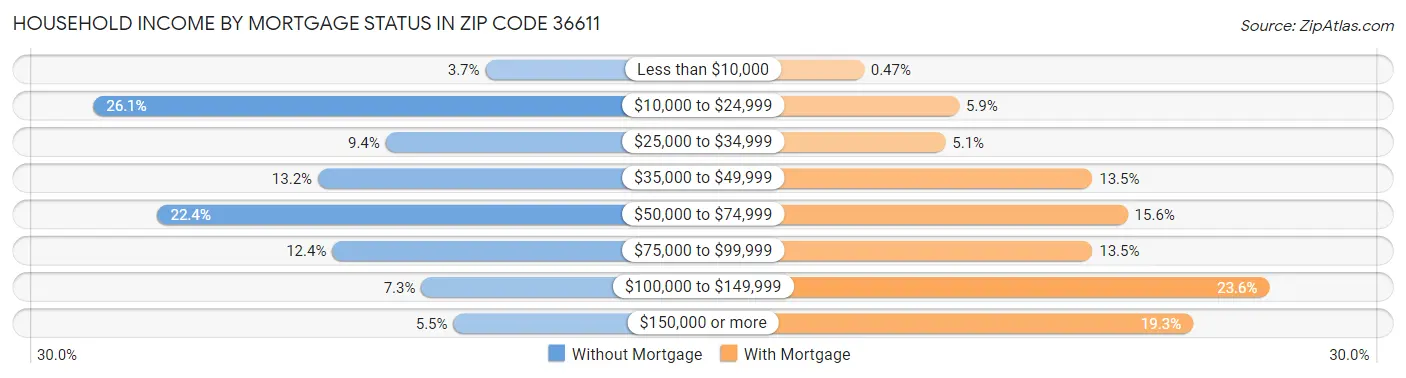 Household Income by Mortgage Status in Zip Code 36611