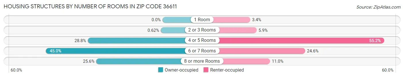 Housing Structures by Number of Rooms in Zip Code 36611
