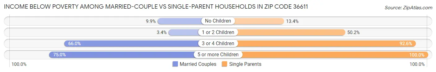 Income Below Poverty Among Married-Couple vs Single-Parent Households in Zip Code 36611