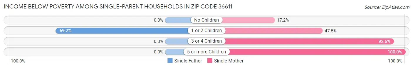 Income Below Poverty Among Single-Parent Households in Zip Code 36611