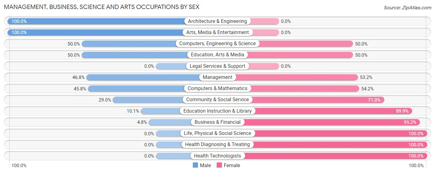 Management, Business, Science and Arts Occupations by Sex in Zip Code 36611