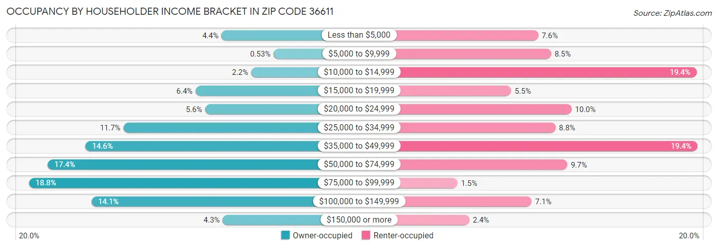 Occupancy by Householder Income Bracket in Zip Code 36611