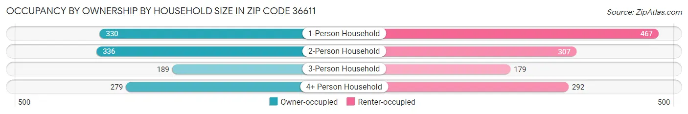 Occupancy by Ownership by Household Size in Zip Code 36611