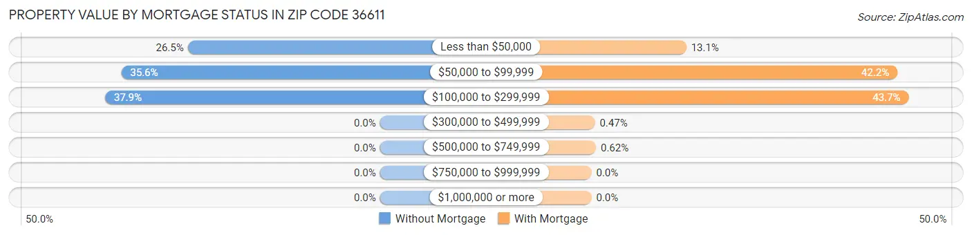 Property Value by Mortgage Status in Zip Code 36611