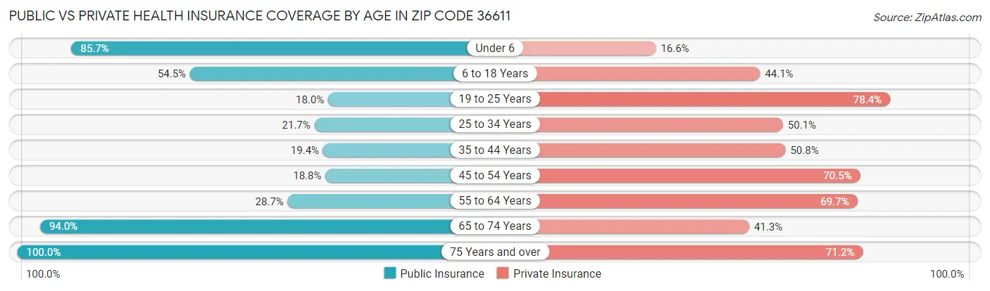 Public vs Private Health Insurance Coverage by Age in Zip Code 36611