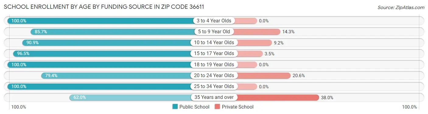 School Enrollment by Age by Funding Source in Zip Code 36611