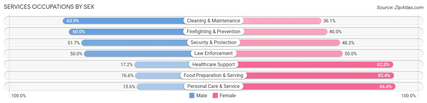 Services Occupations by Sex in Zip Code 36611