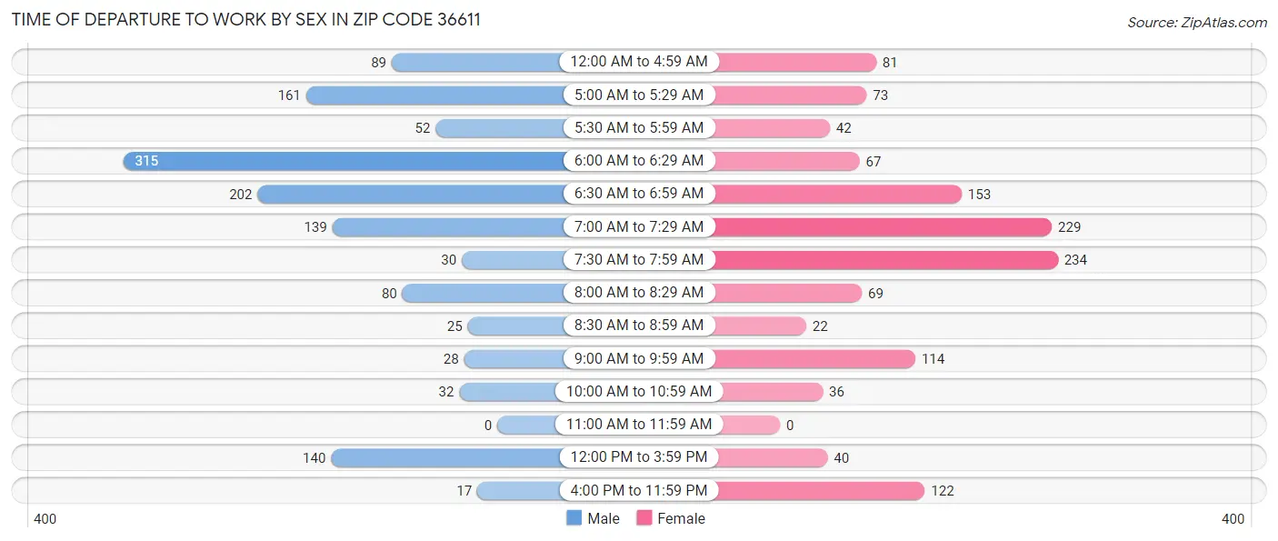 Time of Departure to Work by Sex in Zip Code 36611
