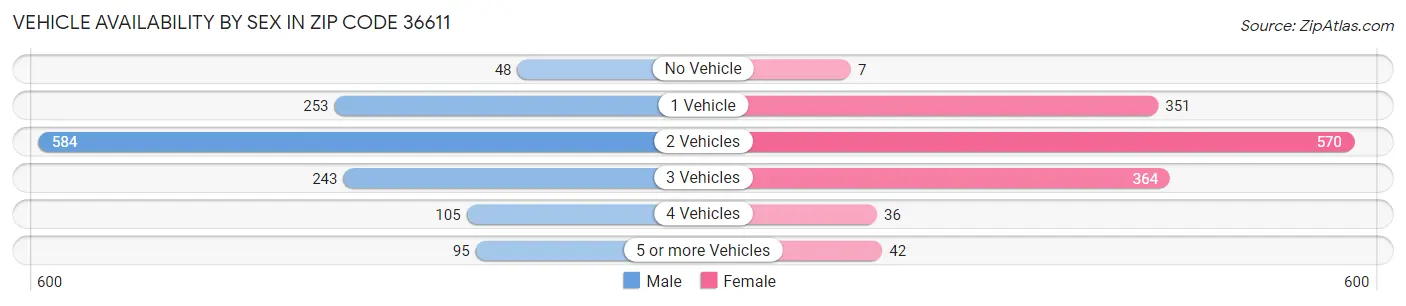 Vehicle Availability by Sex in Zip Code 36611
