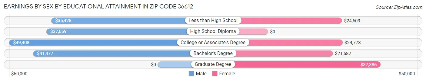 Earnings by Sex by Educational Attainment in Zip Code 36612