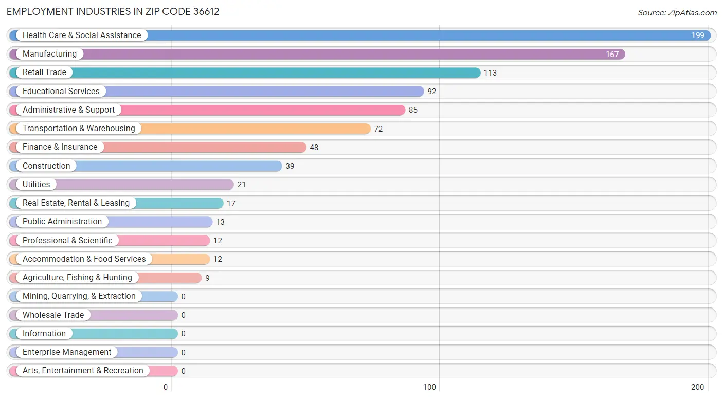 Employment Industries in Zip Code 36612