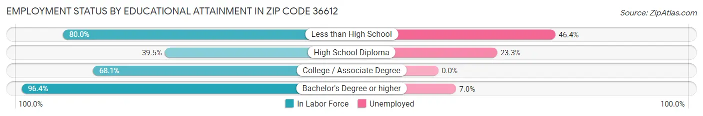 Employment Status by Educational Attainment in Zip Code 36612