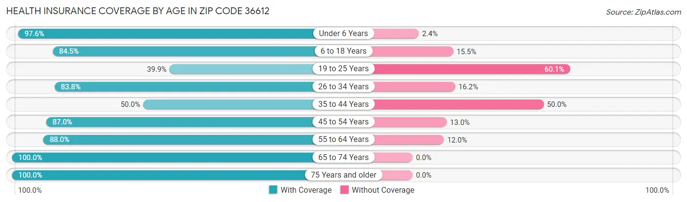 Health Insurance Coverage by Age in Zip Code 36612