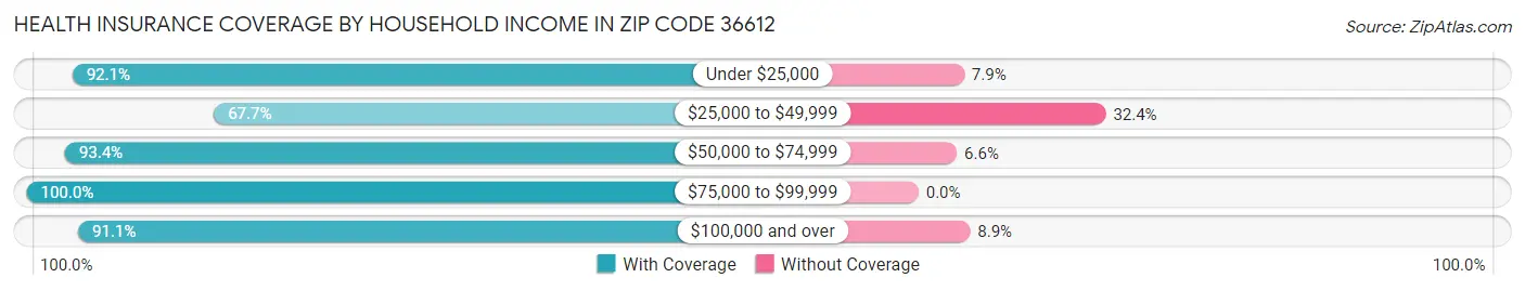 Health Insurance Coverage by Household Income in Zip Code 36612