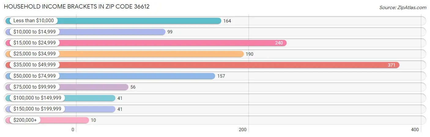 Household Income Brackets in Zip Code 36612