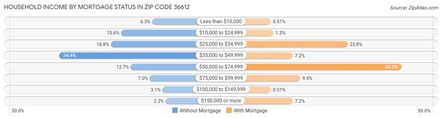 Household Income by Mortgage Status in Zip Code 36612