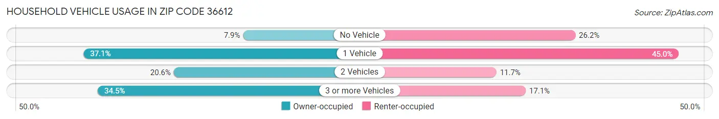 Household Vehicle Usage in Zip Code 36612