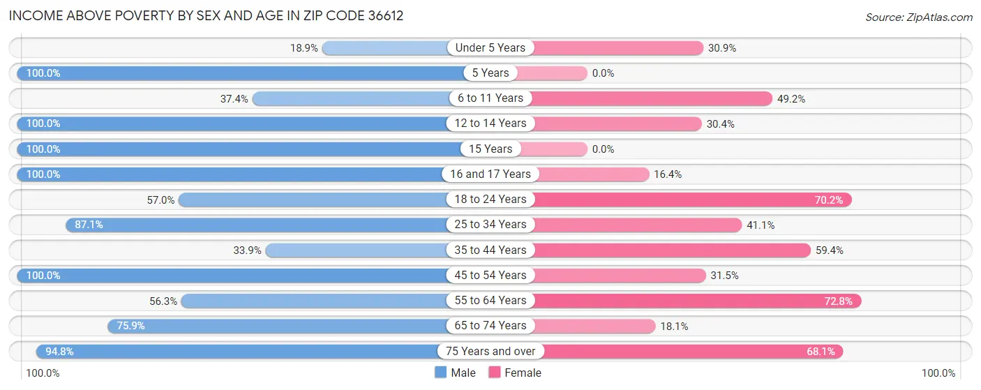 Income Above Poverty by Sex and Age in Zip Code 36612