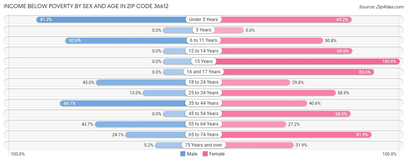 Income Below Poverty by Sex and Age in Zip Code 36612