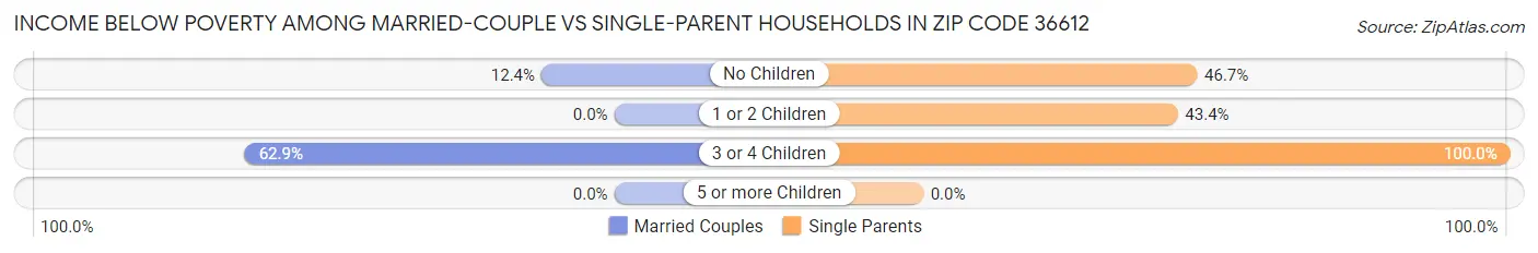 Income Below Poverty Among Married-Couple vs Single-Parent Households in Zip Code 36612