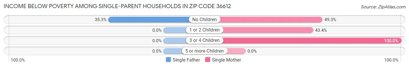 Income Below Poverty Among Single-Parent Households in Zip Code 36612