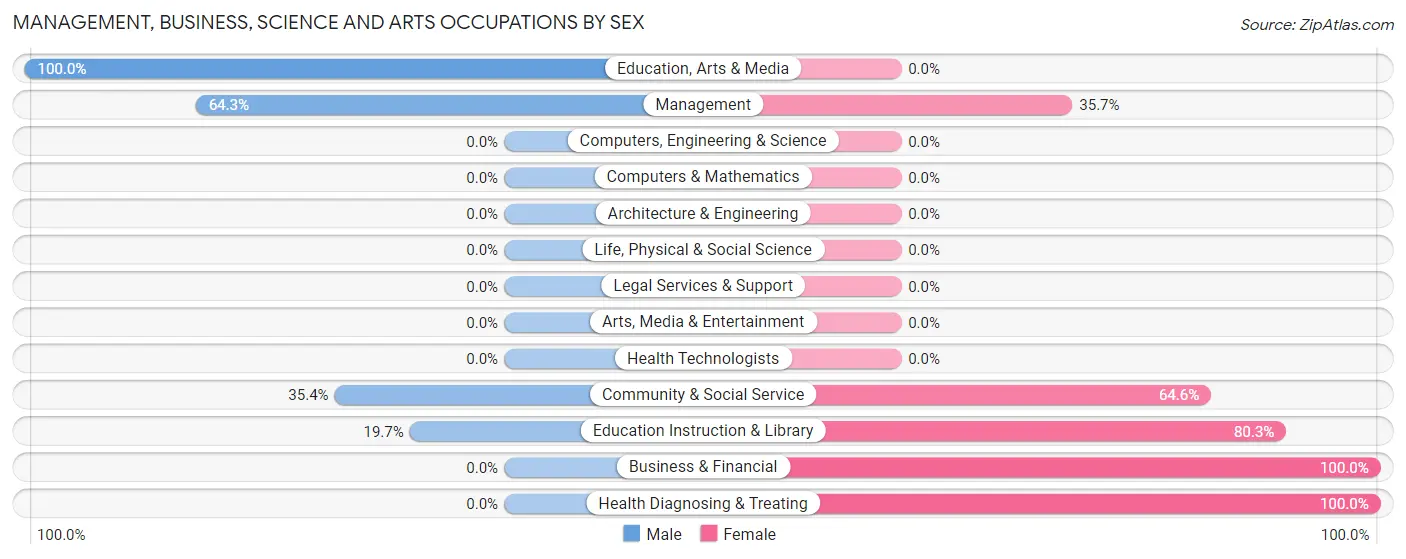 Management, Business, Science and Arts Occupations by Sex in Zip Code 36612