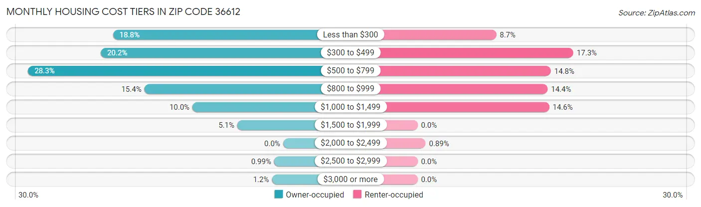 Monthly Housing Cost Tiers in Zip Code 36612