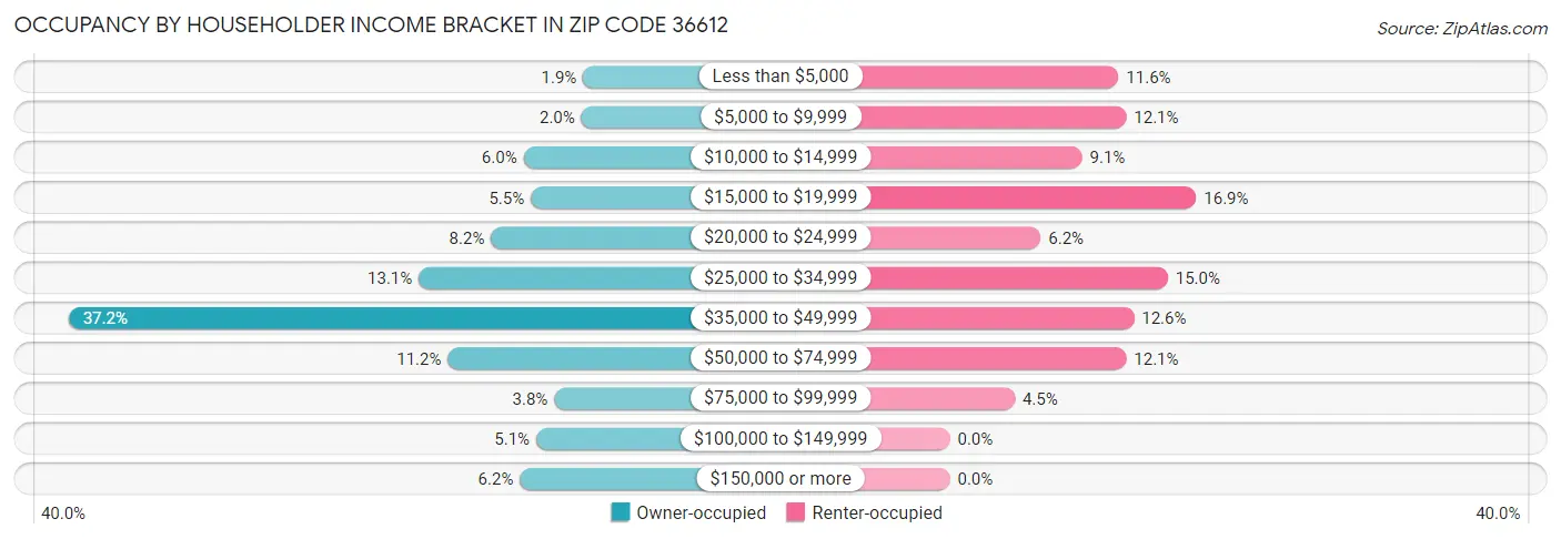 Occupancy by Householder Income Bracket in Zip Code 36612
