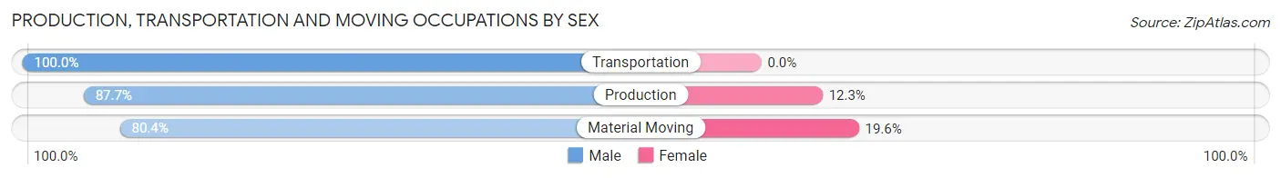 Production, Transportation and Moving Occupations by Sex in Zip Code 36612