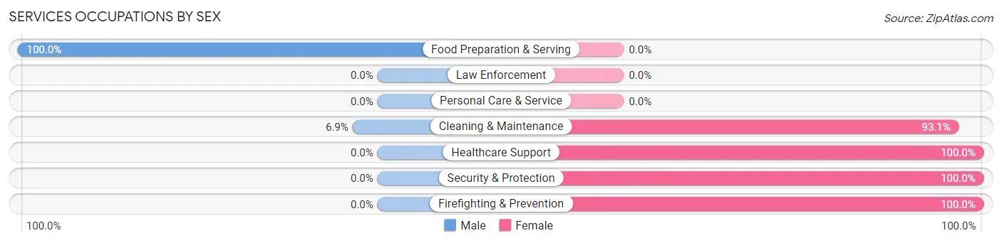 Services Occupations by Sex in Zip Code 36612