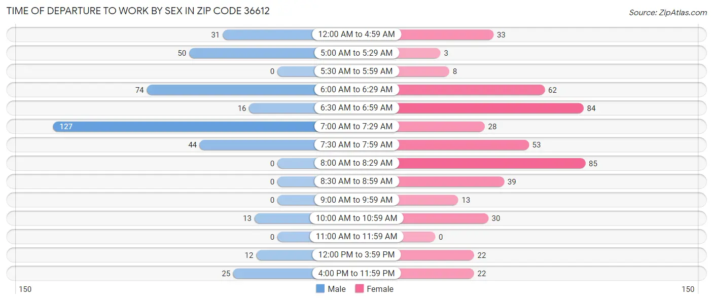 Time of Departure to Work by Sex in Zip Code 36612