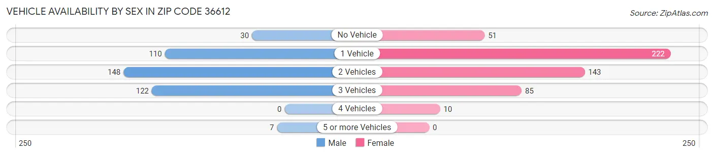 Vehicle Availability by Sex in Zip Code 36612
