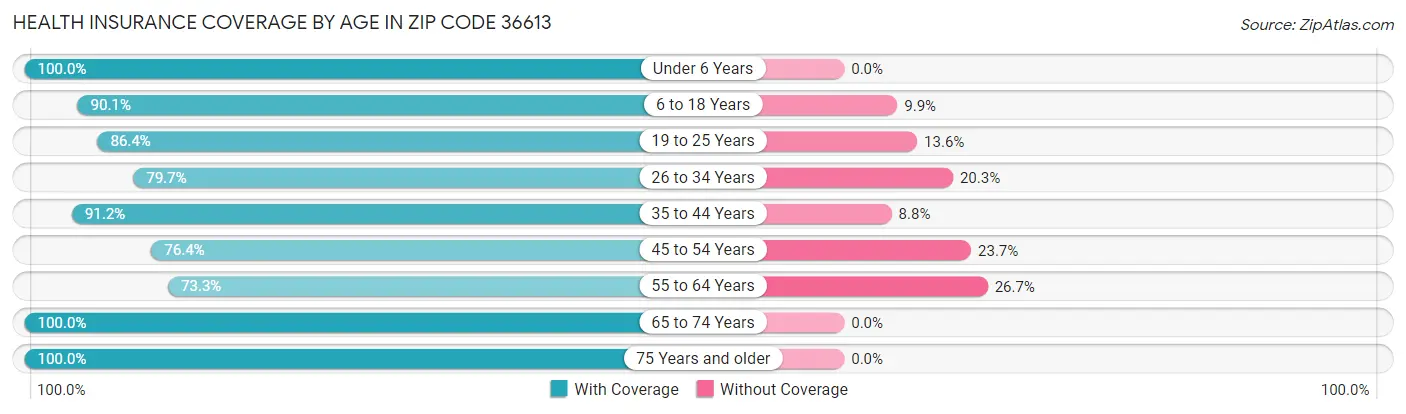 Health Insurance Coverage by Age in Zip Code 36613