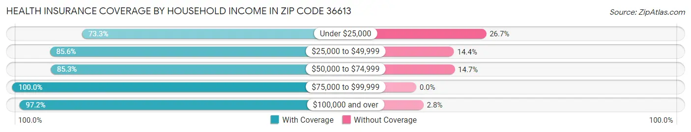 Health Insurance Coverage by Household Income in Zip Code 36613