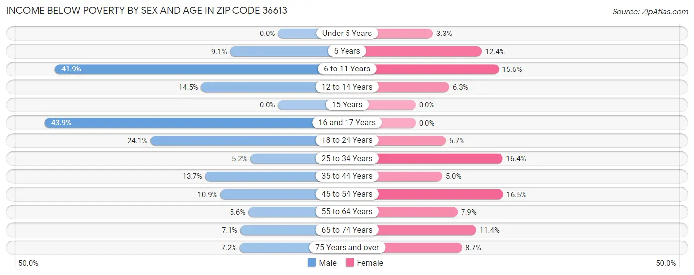 Income Below Poverty by Sex and Age in Zip Code 36613