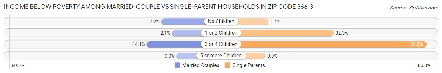 Income Below Poverty Among Married-Couple vs Single-Parent Households in Zip Code 36613