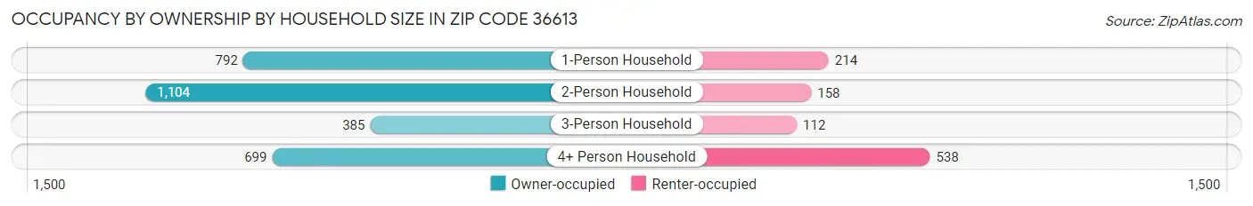 Occupancy by Ownership by Household Size in Zip Code 36613