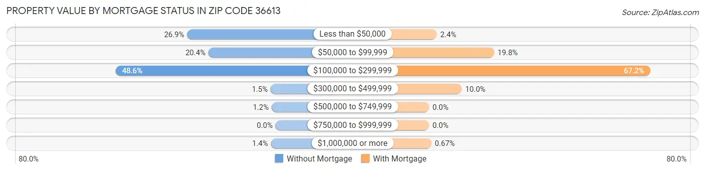 Property Value by Mortgage Status in Zip Code 36613