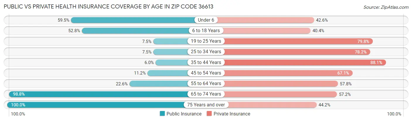 Public vs Private Health Insurance Coverage by Age in Zip Code 36613