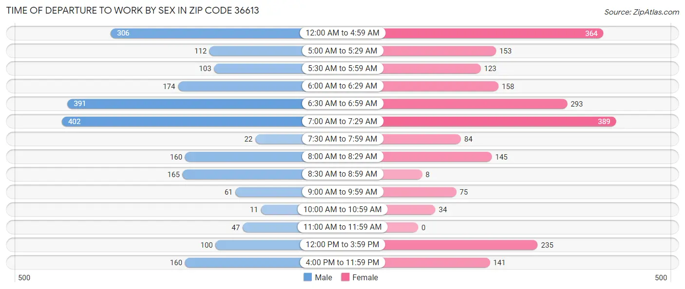 Time of Departure to Work by Sex in Zip Code 36613