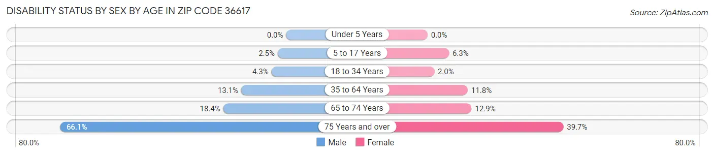 Disability Status by Sex by Age in Zip Code 36617