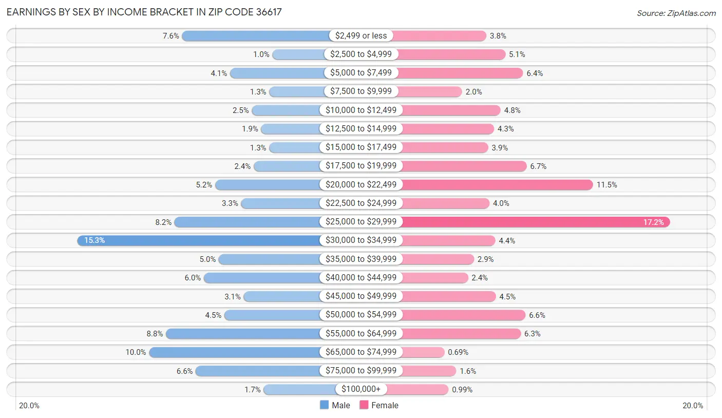 Earnings by Sex by Income Bracket in Zip Code 36617