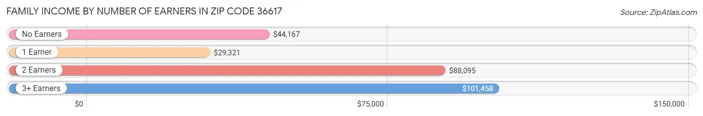 Family Income by Number of Earners in Zip Code 36617