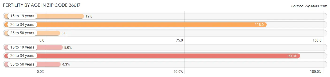 Female Fertility by Age in Zip Code 36617